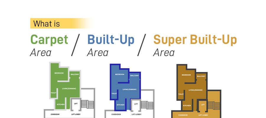 What Is Carpet Area Built Up Area And Super Built Up Area Beverly 